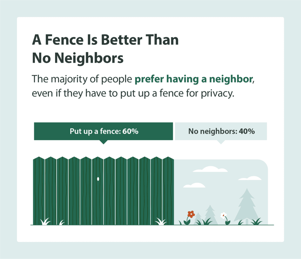 Graph illustrating whether people prefer having no neighbors or putting up a fence.