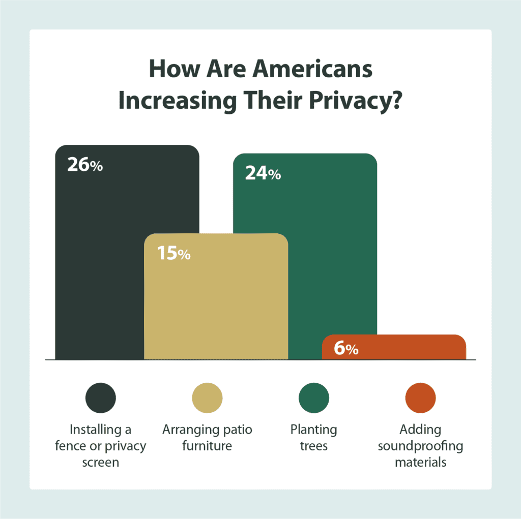 Percentages from a survey detailing how Americans are increasing their privacy outdoors, including installing a fence, arranging patio furniture, planting trees, and adding soundproofing materials.
