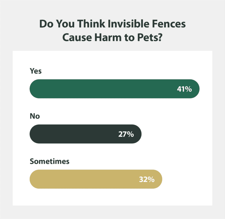 A survey asking if invisible fences cause harm to pets