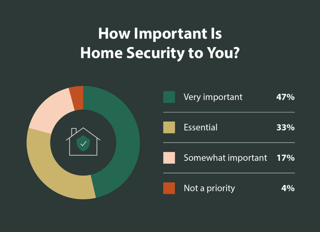 How important is home security to you