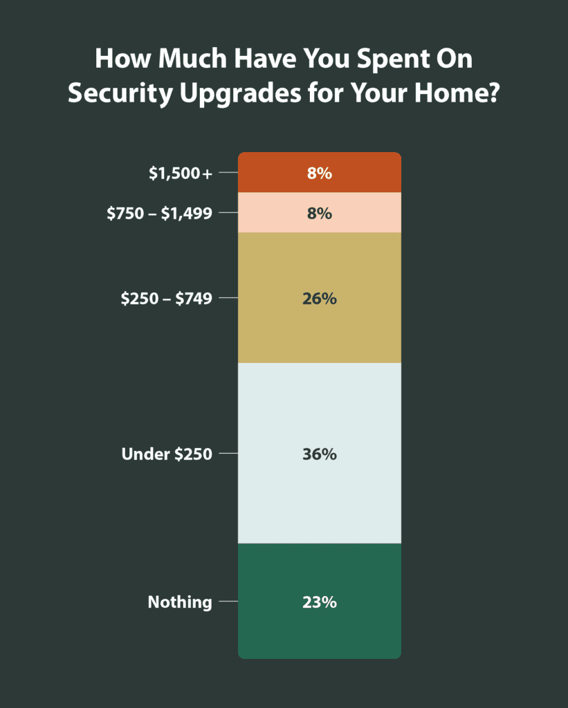How much have you spent on home security upgrades