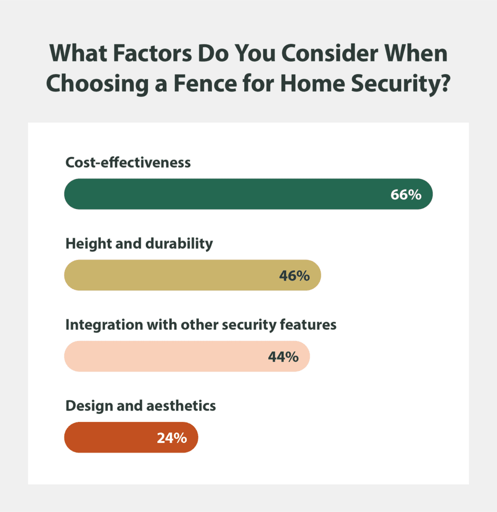 What factors do you consider when choosing a fence for home security