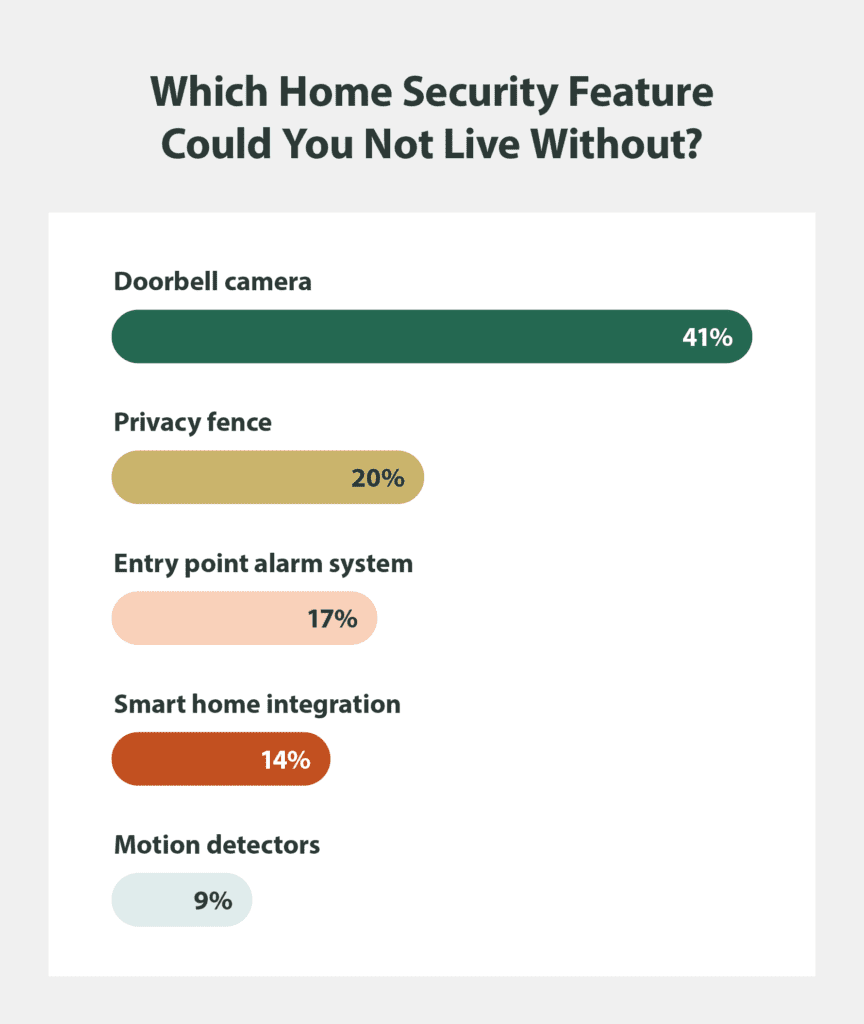 Which home security feature could you not live without.