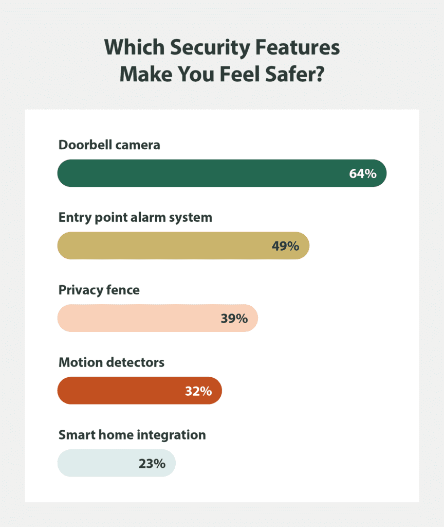 Which security features make you feel safer