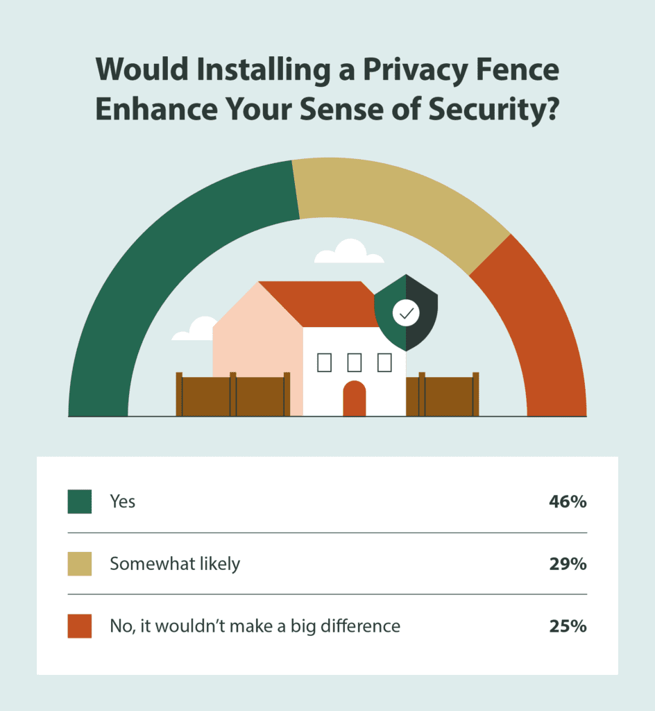 Would installing a privacy fence enhance your sense of security