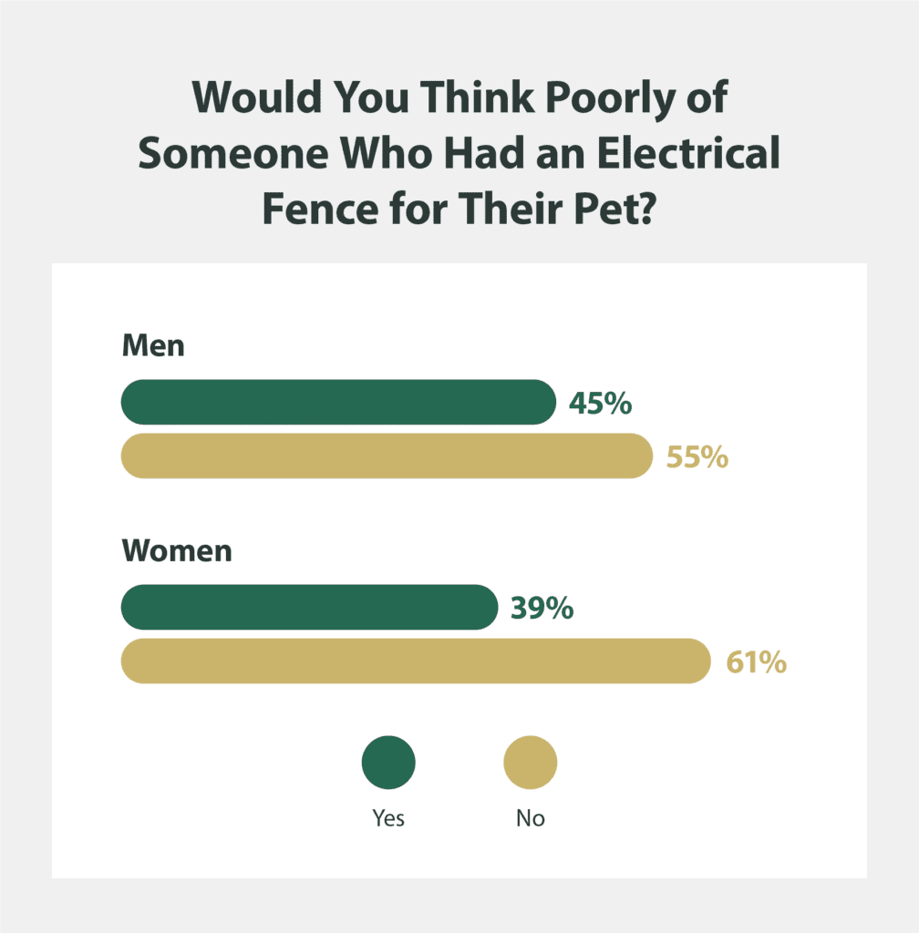 Would you think poorly of someone who had an electric fence for their pet?