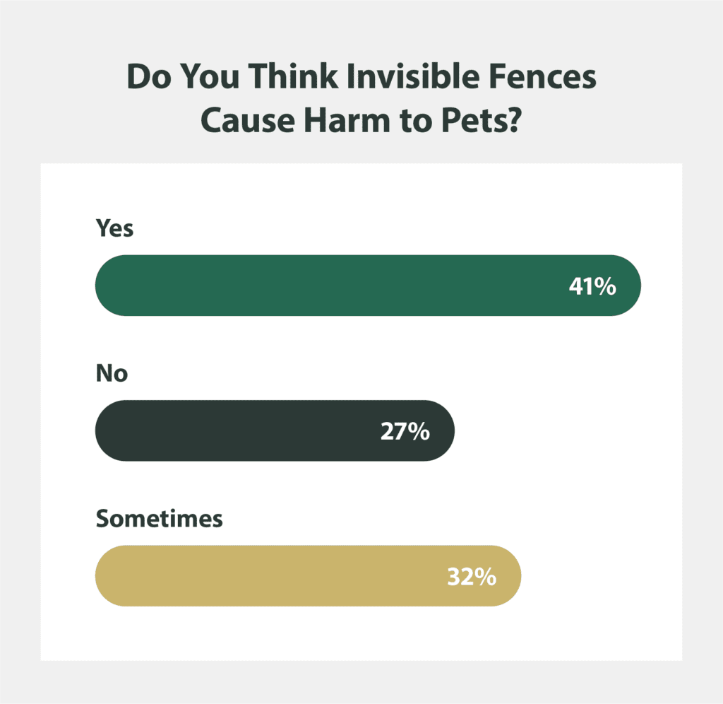 Do you think invisible fences cause harm to pets?