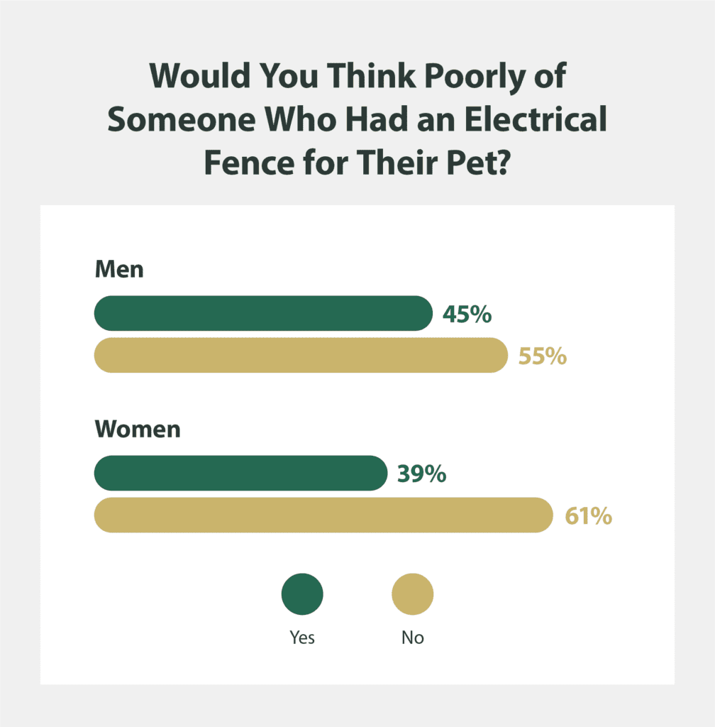Would you think poorly of someone who had an electric fence for their pet?
