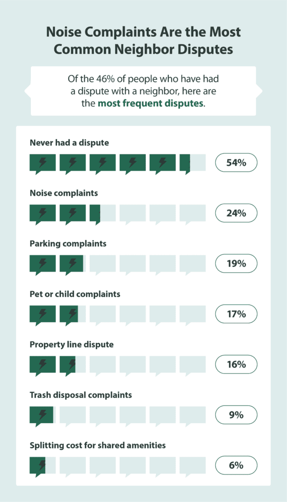 Chart showing the most common types of neighbor disputes.