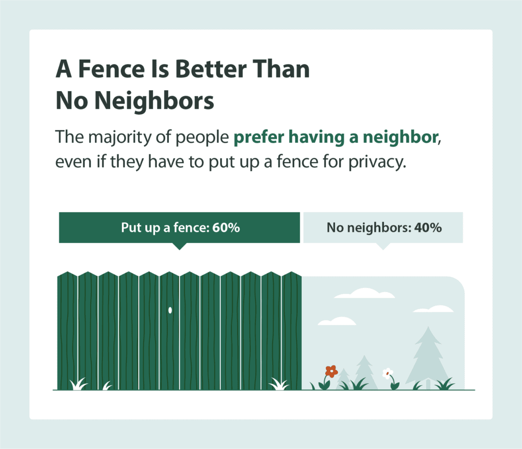  Graph illustrating whether people prefer having no neighbors or putting up a fence.