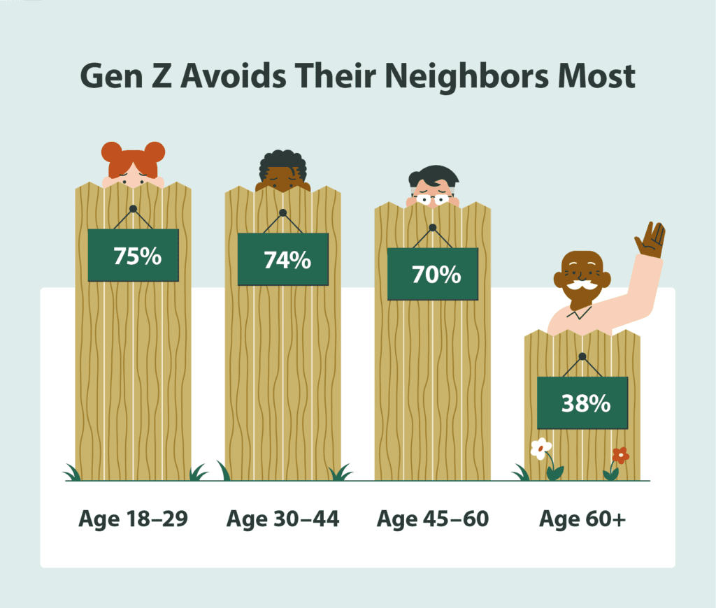 Graph highlighting the percentage of people in different age groups who avoid neighbors.