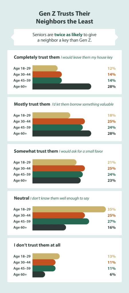 Chart showing how much different age groups trust their neighbors.