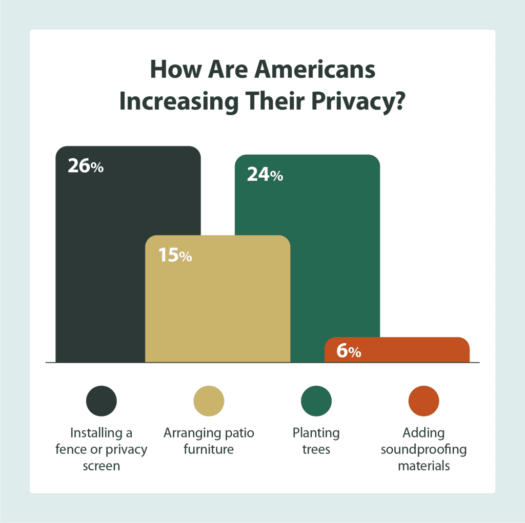 Percentages from a survey detailing how Americans are increasing their privacy outdoors, including installing a fence, arranging patio furniture, planting trees, and adding soundproofing materials. 