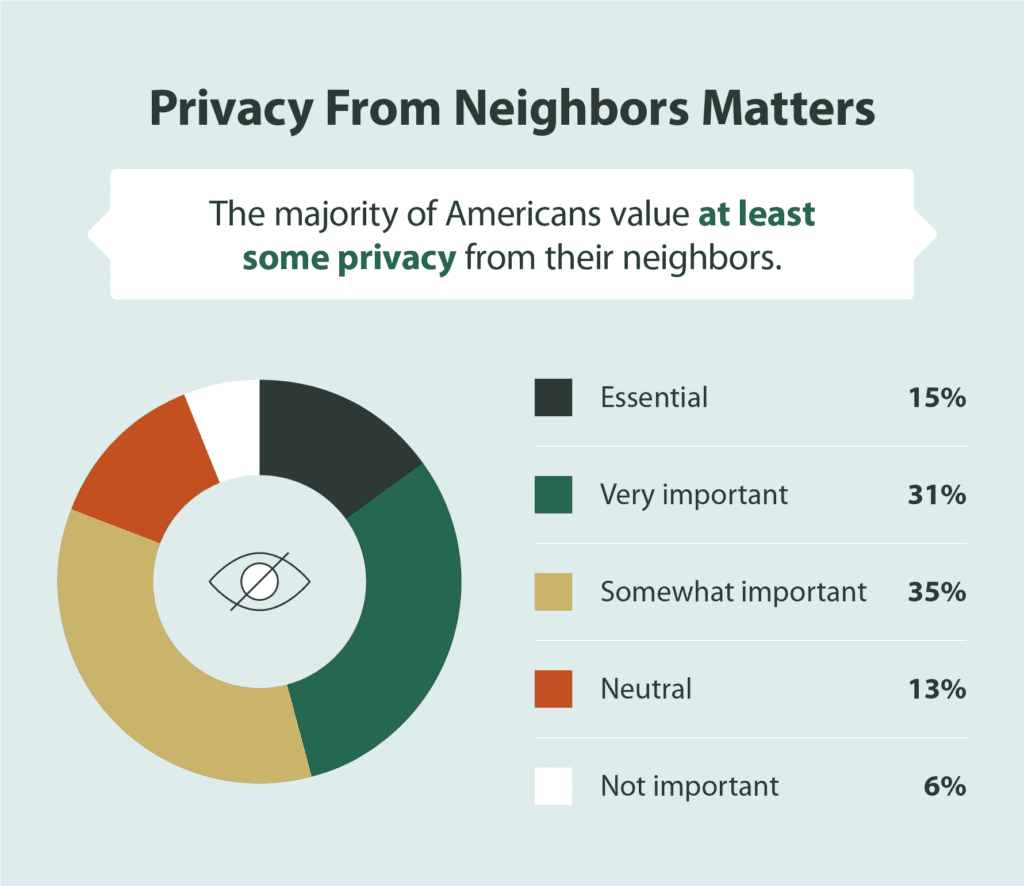 Graph illustrating how important privacy from neighbors is.