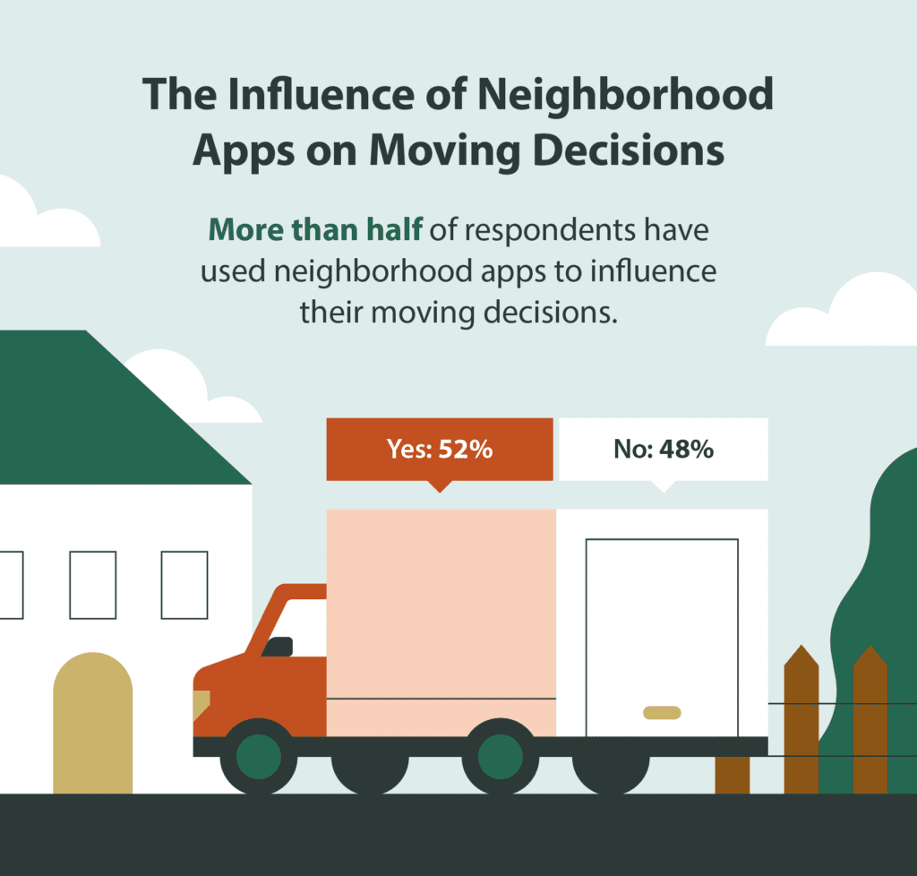 Graphic showing the influence of neighborhood apps on moving decisions with 52% responding yes to using these apps to influence their moving decision.