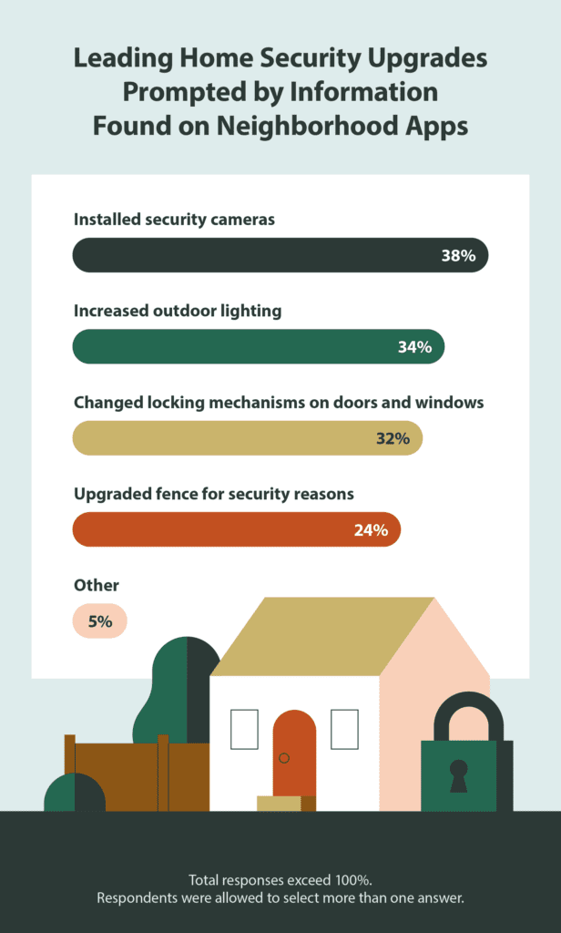 Bar graph of actions people took to improve their home security based on information discussed in neighborhood apps.