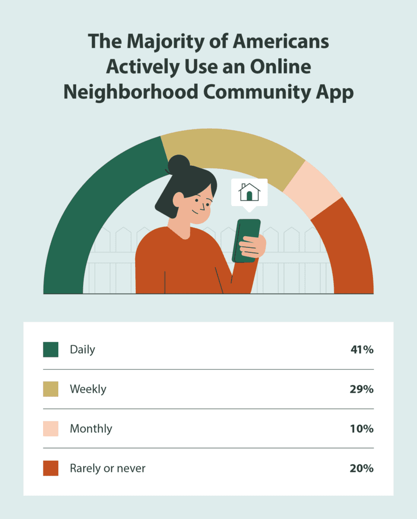 Pie chart of the engagement frequency of Americans using an online neighborhood community app.