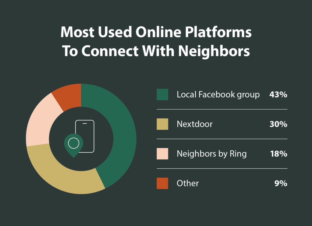 Donut chart of the most used online platforms used by respondents to connect with people in their neighborhood.