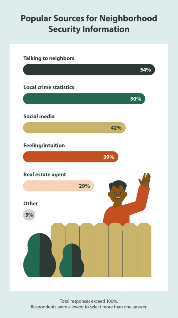 Bar graph of other sources people use to determine the security risks and needs of a neighborhood.