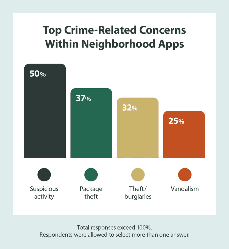 Bar graphs discussing the top crime-related concerns discussed within neighborhood apps.