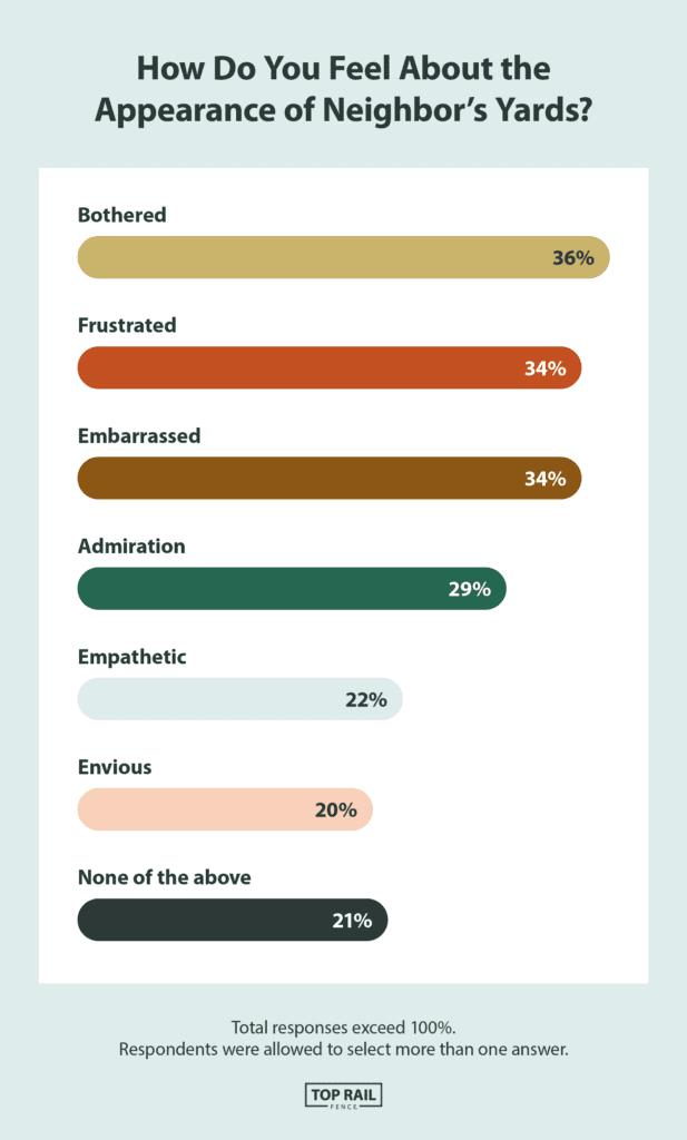 Alt text: Homeowners’ feelings toward the appearance of their neighbors’ yards: embarrassment (34%), envious (20%), bothered (36%), admiration (29%), frustration (34%), empathy (22%), none of the above (21%). 