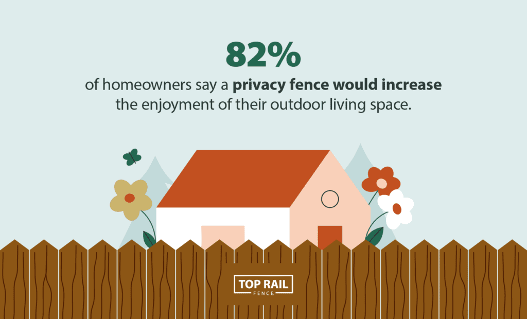 82% of homeowners say a privacy fence would increase the enjoyment of their outdoor living space. 