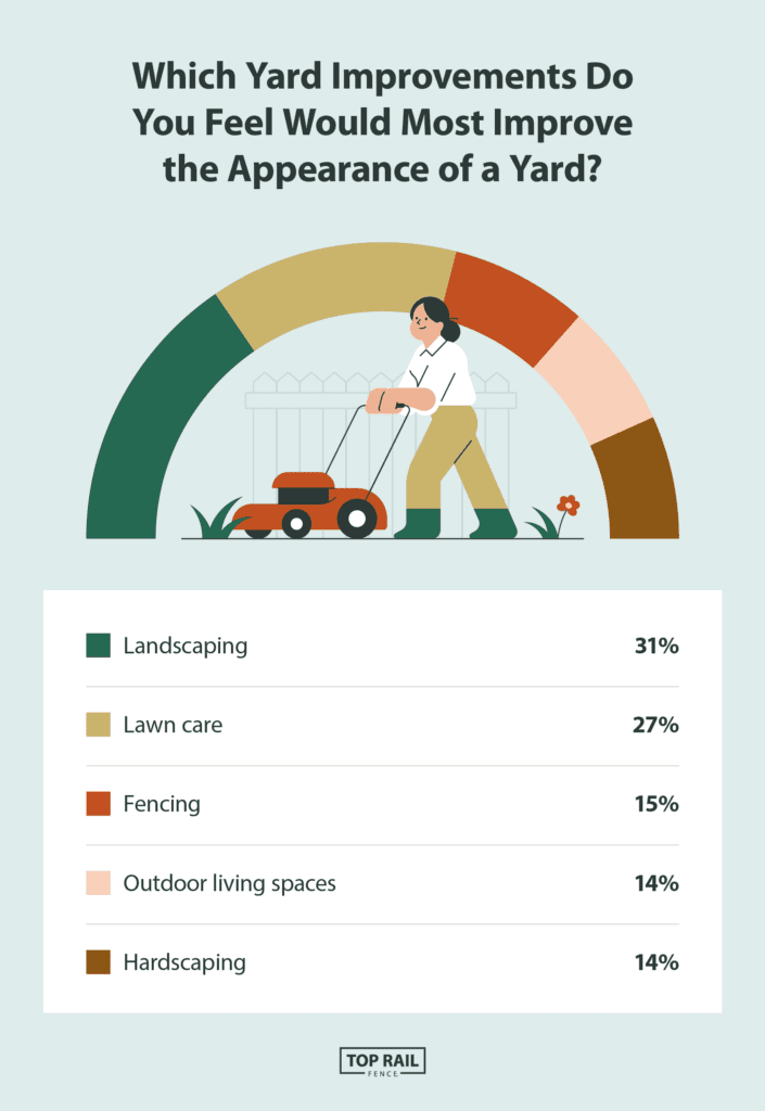 Which yard improvements would improve the appearance of a yard the most: landscaping (31%), lawn care (27%), fencing (15%), outdoor living spaces (14%), hardscaping (14%). 