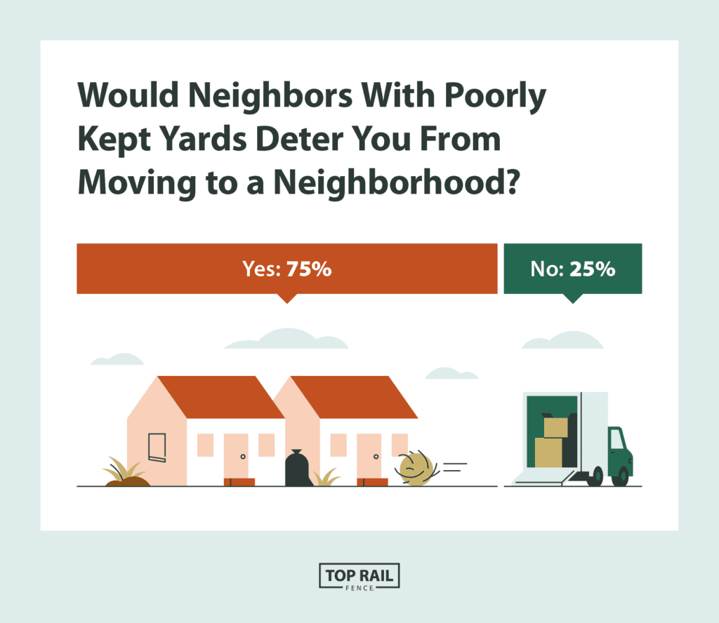 Would neighbors with poorly kept yards deter you from moving to a neighborhood? 75% say yes and 25% say no.